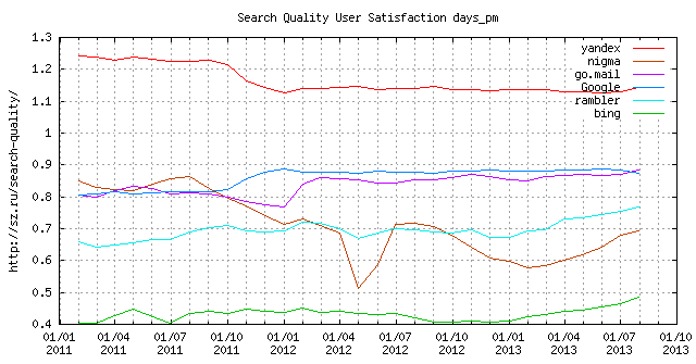 Search Quality (LiveInternet Data)