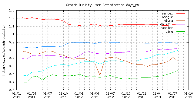 Search Quality (LiveInternet Data)