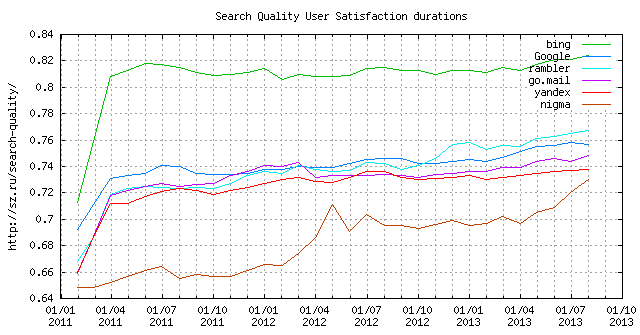 Search Quality (LiveInternet Data)