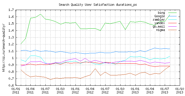 Search Quality (LiveInternet Data)