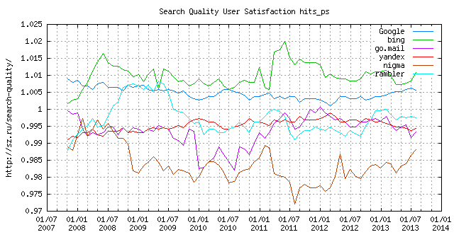 Search Quality (LiveInternet Data)