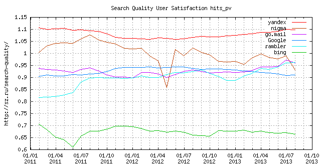 Search Quality (LiveInternet Data)