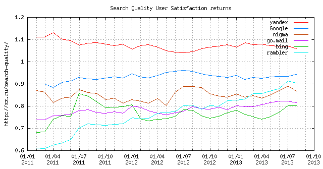 Search Quality (LiveInternet Data)