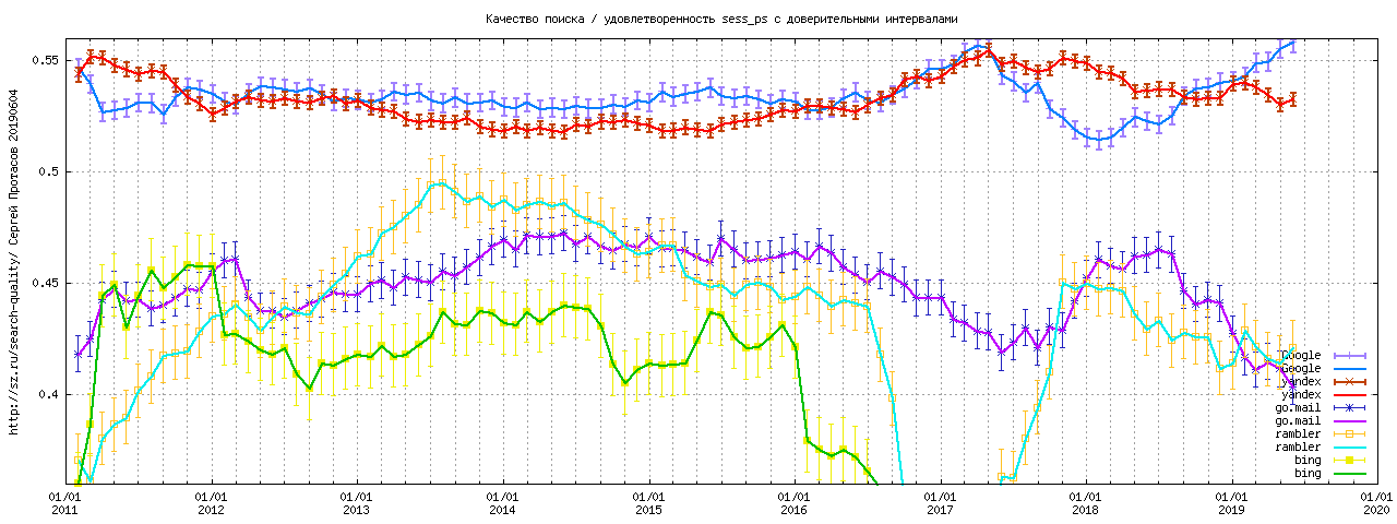 Search Quality Yandex Google Mail Rambler (LiveInternet Data)