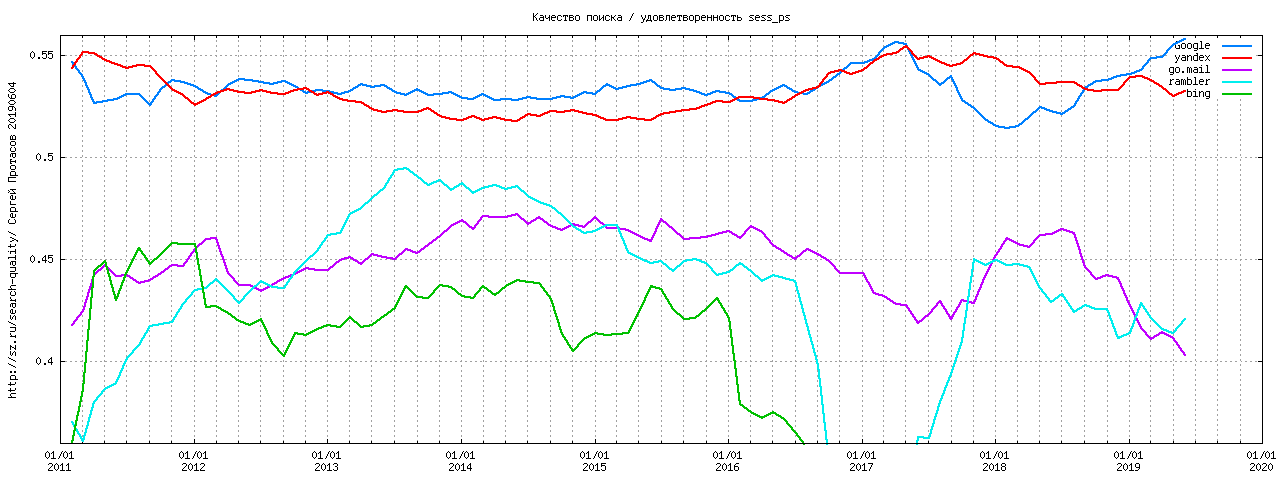Search Quality Yandex Google Mail Rambler (LiveInternet Data)