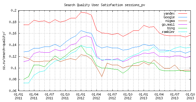 Search Quality (LiveInternet Data)